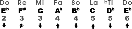 Mixolydian Scale in the Key of E♭